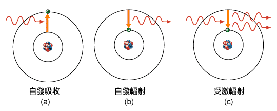 图二 原子内电子的跃迁过程